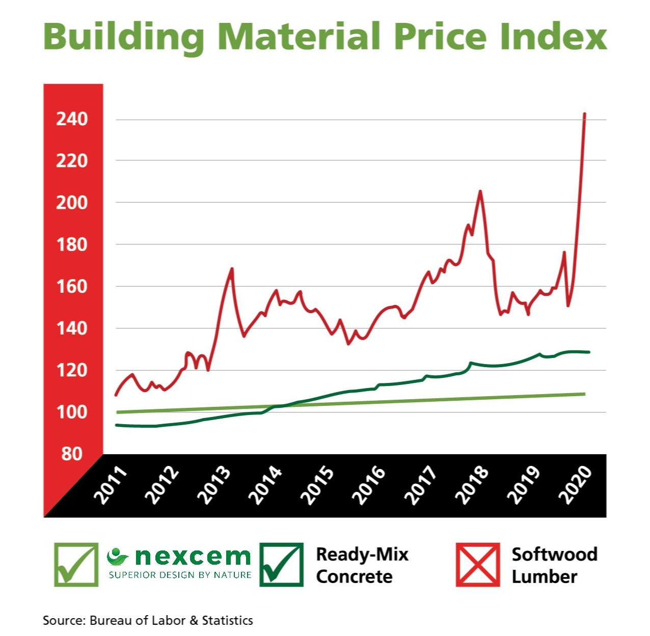 ICF Blocks are no longer more expensive than lumber